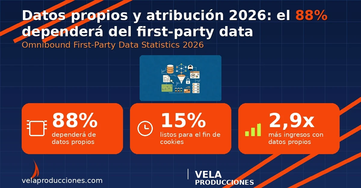 First-party data y atribución 2026: 88% dependerá de datos propios