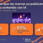 El 65% de los consumidores cree que las marcas ya publican demasiado contenido con IA (y el 57% confía menos)