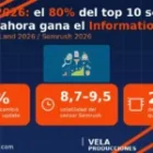 Google 2026: Information Gain, el 80% del top 10 cambió y qué mira ahora el buscador
