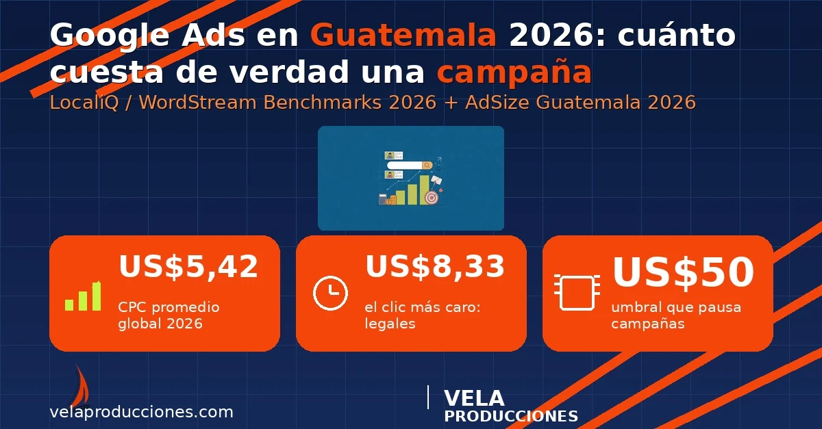 Google Ads en Guatemala 2026: cuánto cuesta una campaña para una pyme
