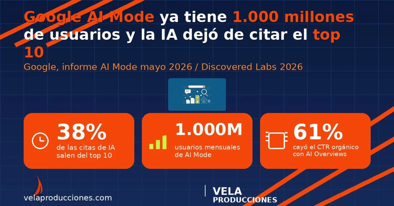 Google AI Mode pasó los 1.000 millones de usuarios y las citas de IA ya casi no salen del top 10