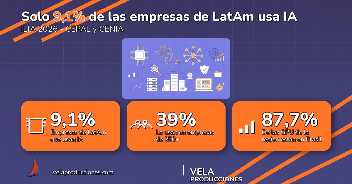 Solo 9,1% de las empresas de América Latina usa IA: qué dice el ILIA 2026
