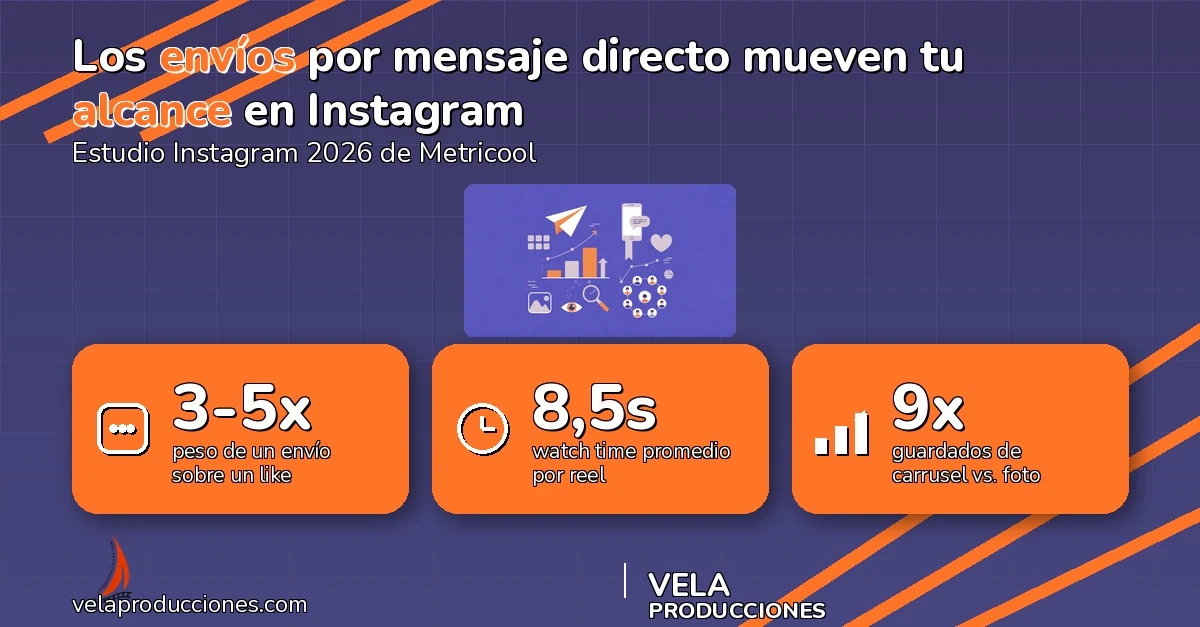 Instagram 2026: los envíos deciden tu alcance real