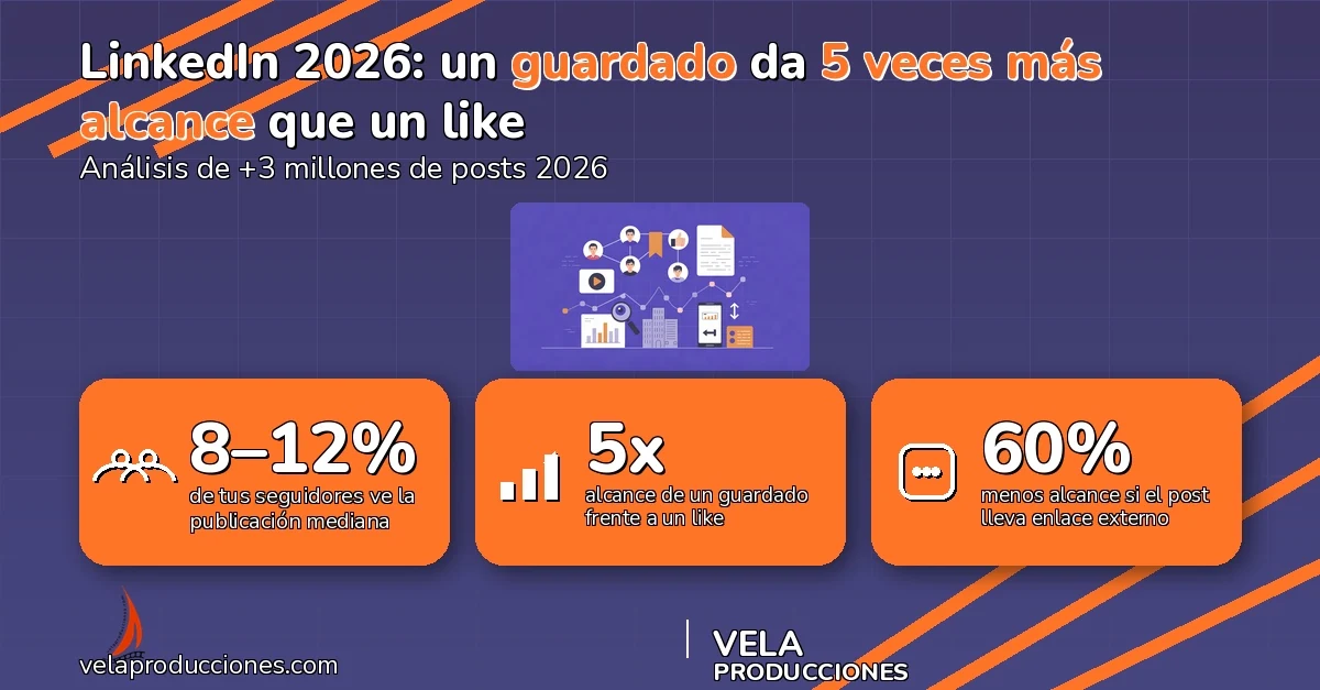 LinkedIn 2026: por qué tu publicación ya no llega a toda tu red (y cómo recuperar alcance)