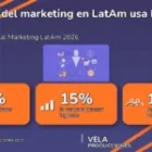 Solo 15% del marketing en LatAm usa IA para generar ingresos: el resto la usa para hacer posts