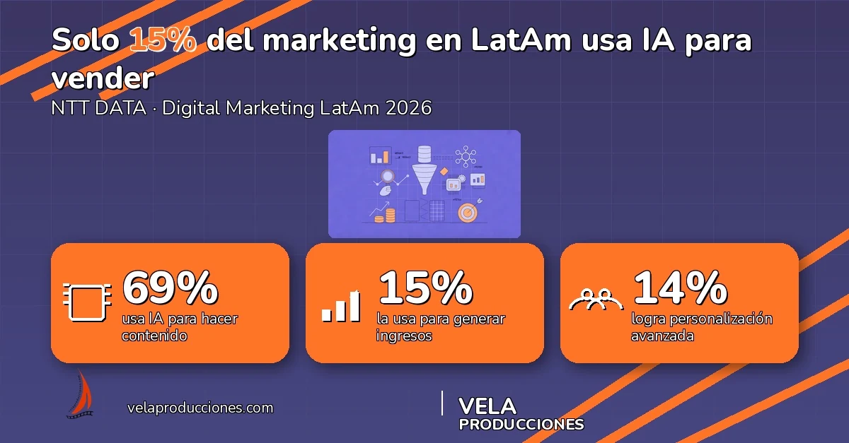 Solo 15% del marketing en LatAm usa IA para generar ingresos: el resto la usa para hacer posts