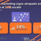 El 81% de los equipos de marketing sigue atrapado en pilotos de IA: qué separa a los que escalan