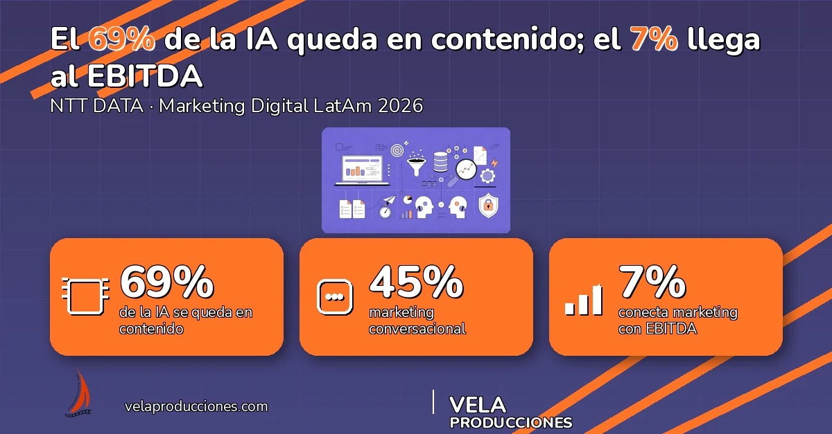 El 7% del marketing en LatAm conecta sus KPIs con el negocio en 2026