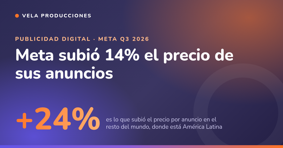 Gráfico de Vela Producciones: Meta subió 14% el precio de sus anuncios, y 24% en el resto del mundo