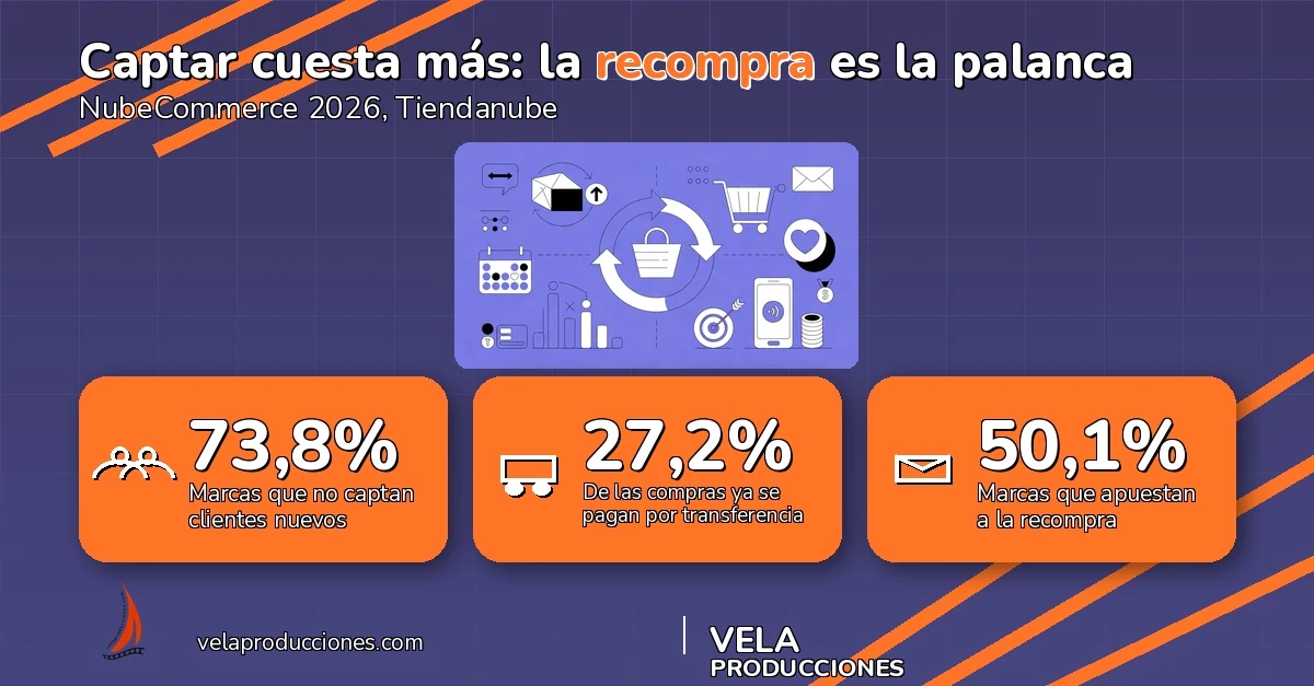 Captar clientes nuevos se volvió caro: 73,8% de tiendas lo reporta