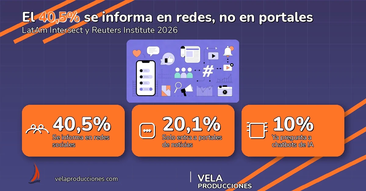 El 40,5% de los latinoamericanos se informa en redes sociales y no en portales