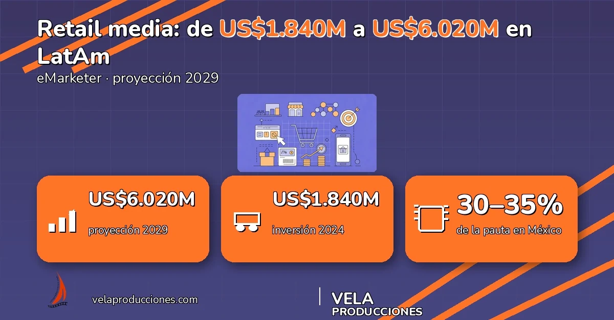 Retail media en Latinoamérica: de US$1.840 a US$6.020 millones y el fin de comprar impresiones