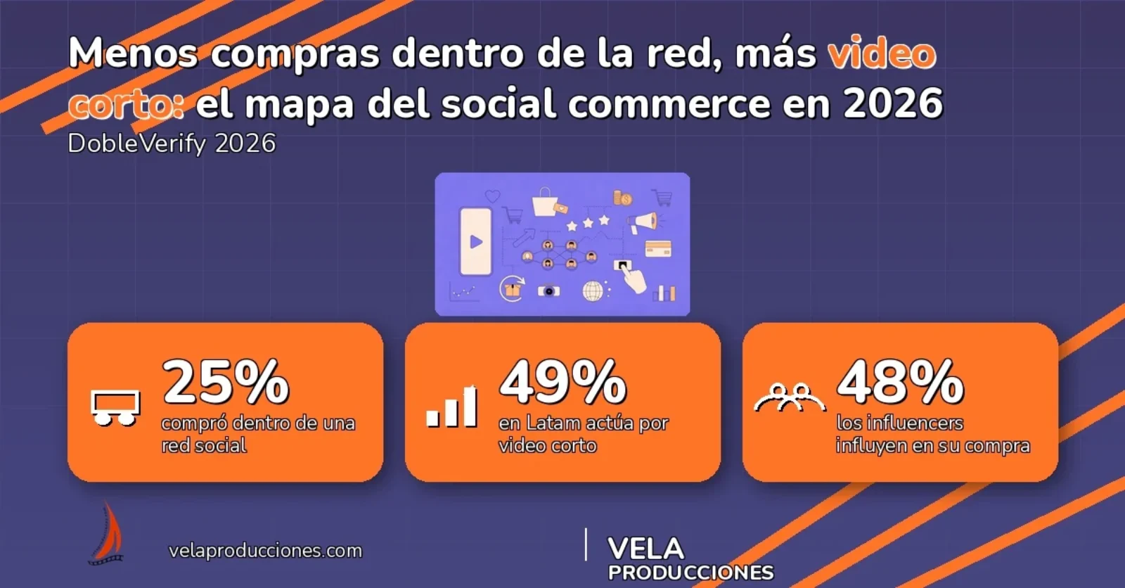 Social commerce 2026: solo el 25% compra dentro de la red y el video corto mueve al 49% en Latam