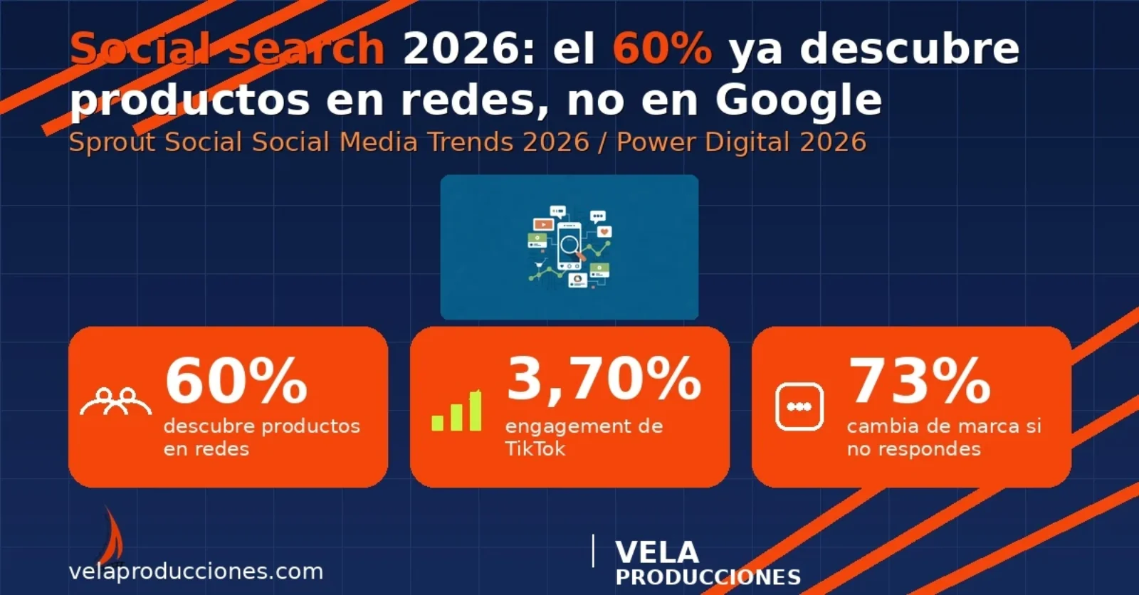 Social search 2026: el 60% ya descubre productos en redes y no en Google