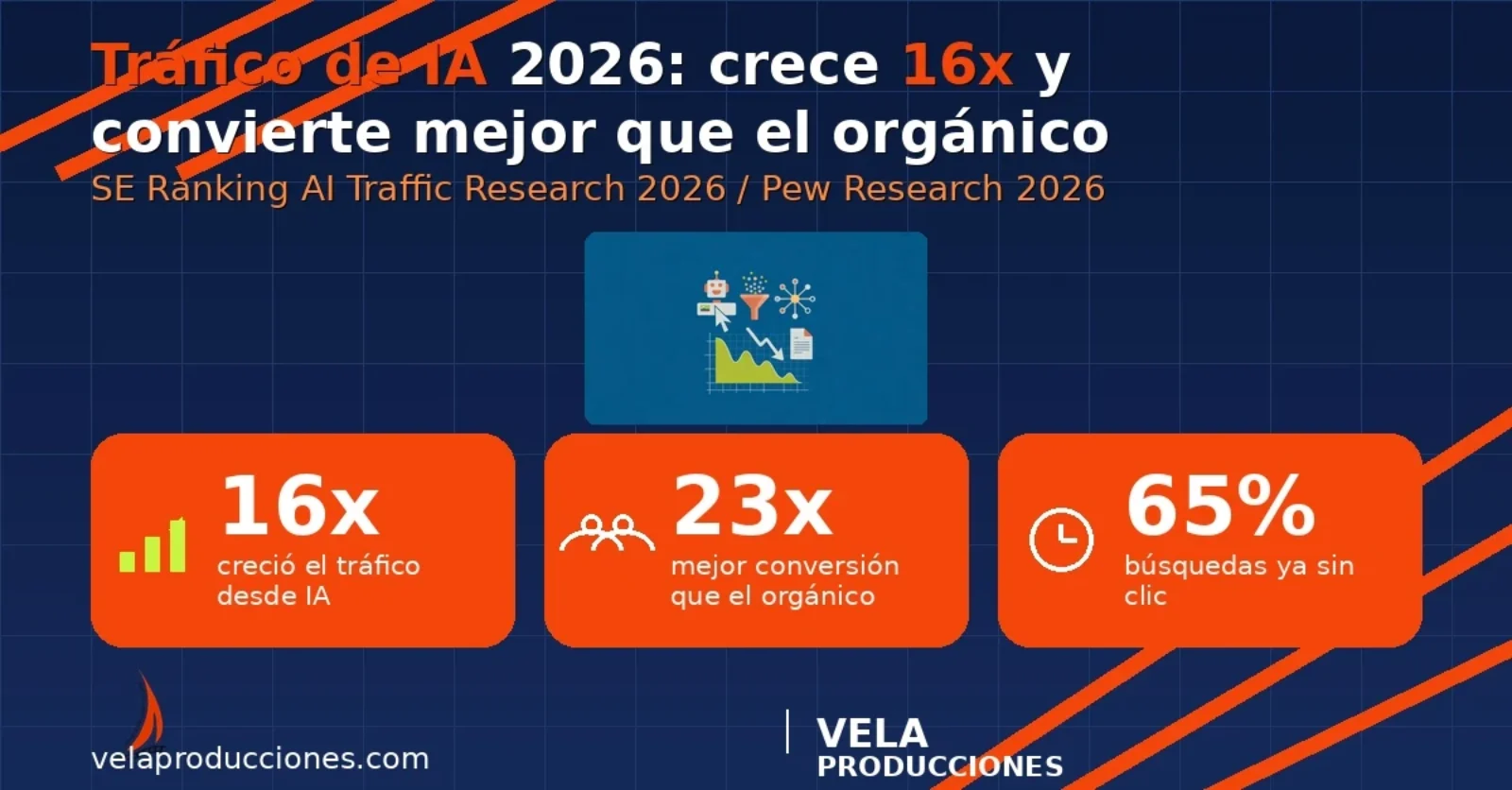 Tráfico desde IA 2026: creció 16x, convierte mejor y el 65% de búsquedas no da clic