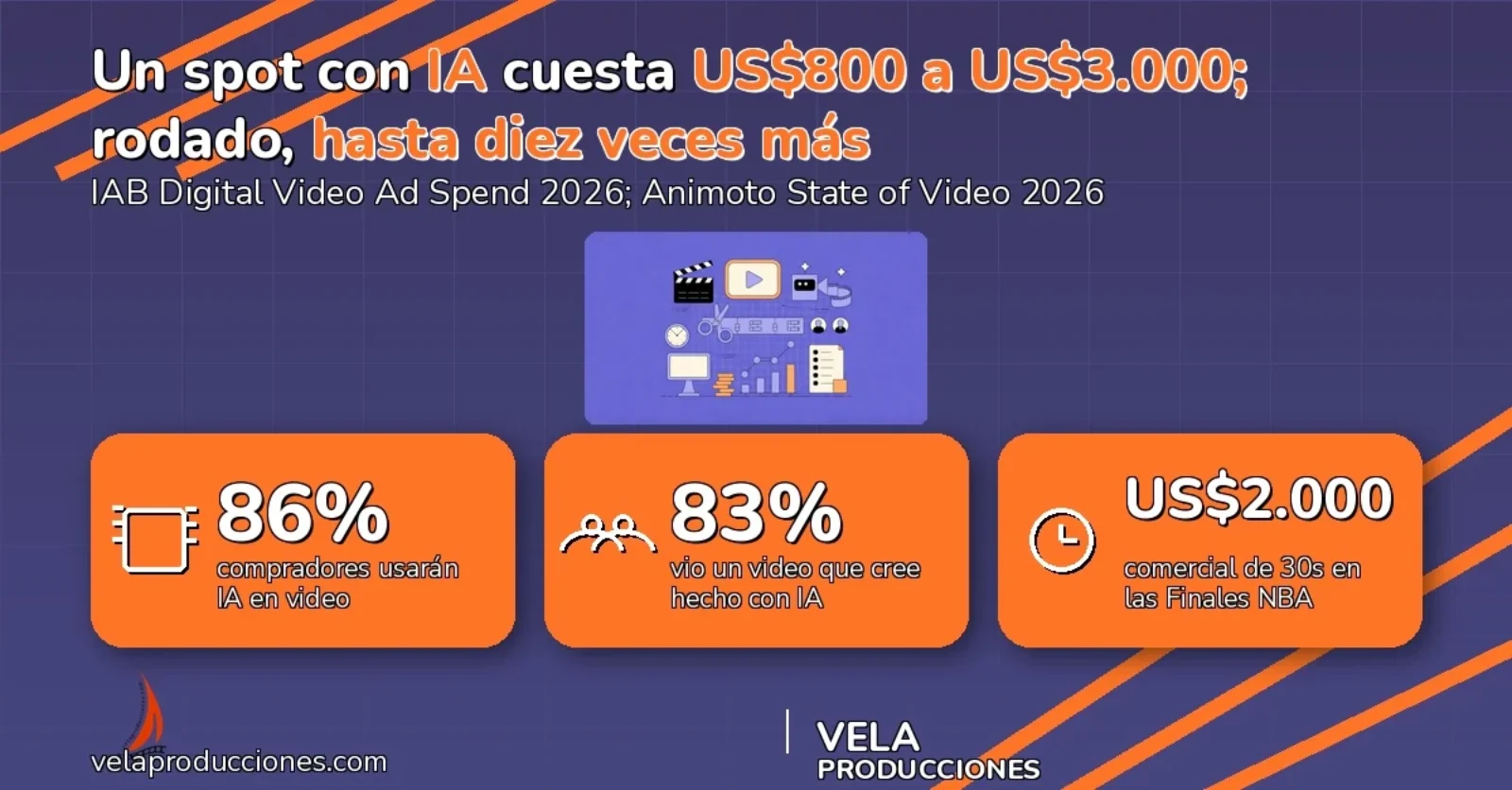 Video publicitario con IA 2026: qué se produce en un día