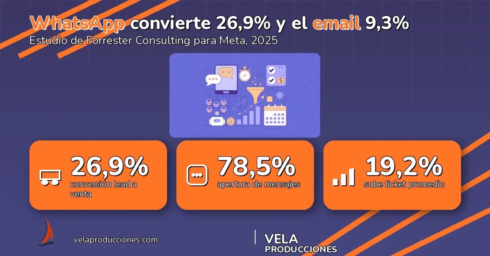WhatsApp 2026: 26,9% de conversión a venta en LatAm